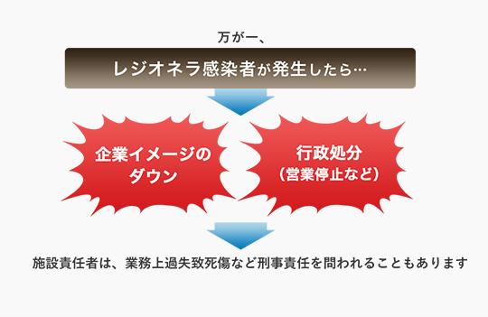 レジオネラ感染者が発生したら...