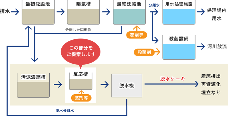 排水処理について