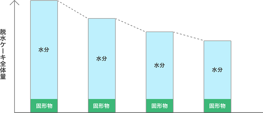 脱水ケーキを削減イメージ