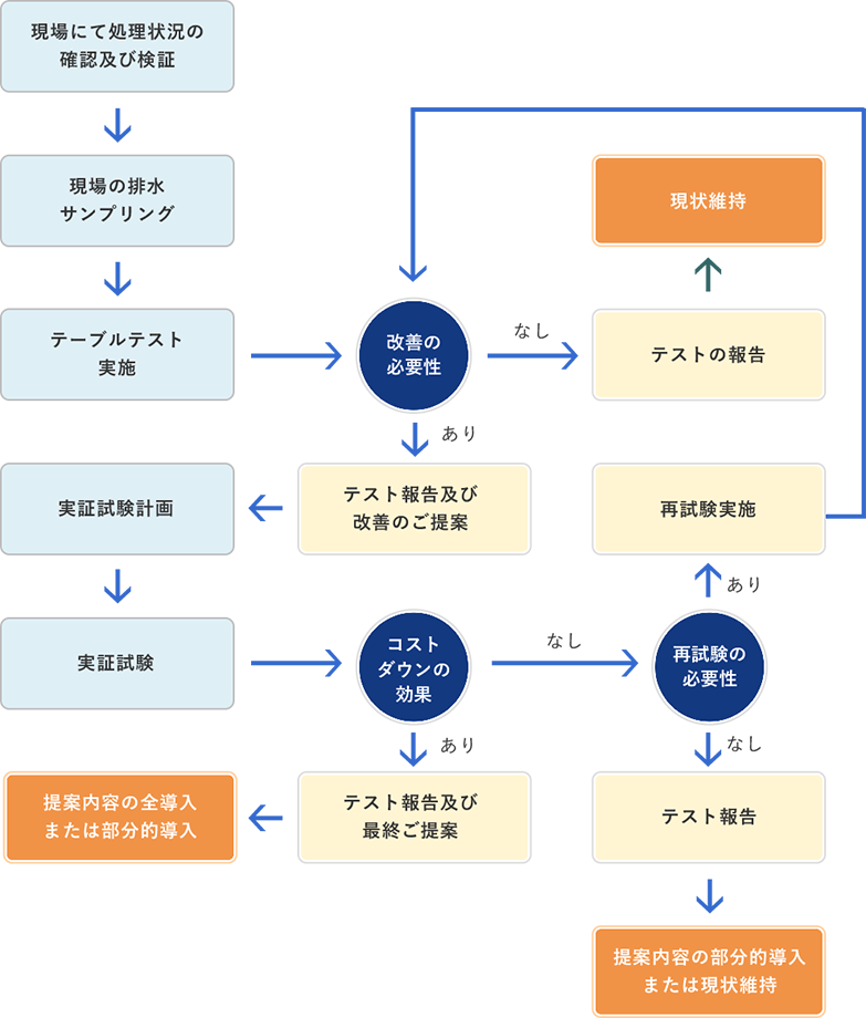 ご提案までの流れ